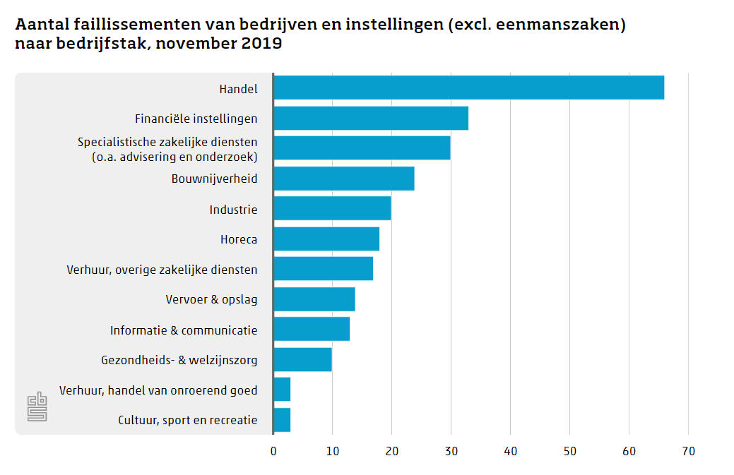 02 faillissementen november 2019