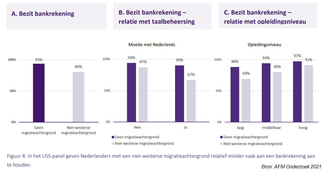 16 migratieachtergrond bankrekening nl