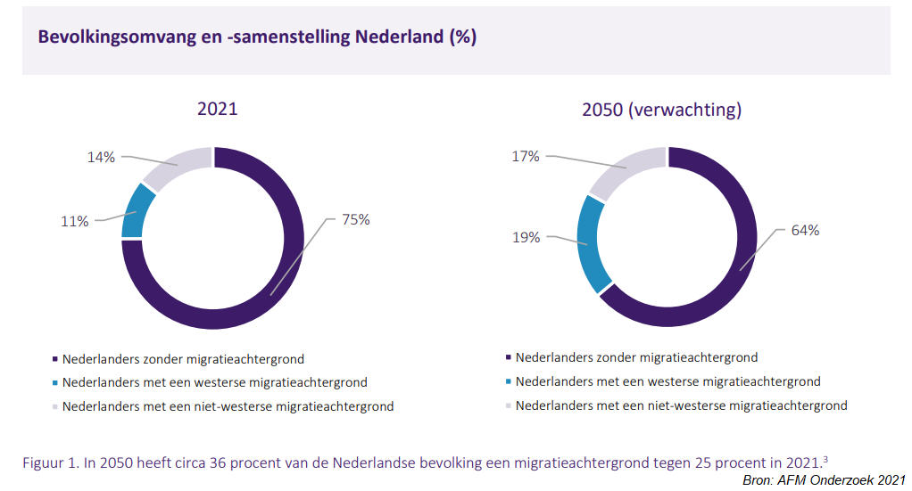 16 migratieachtergrond nederland grafiek