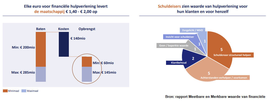 29 grafiek schuldhulp