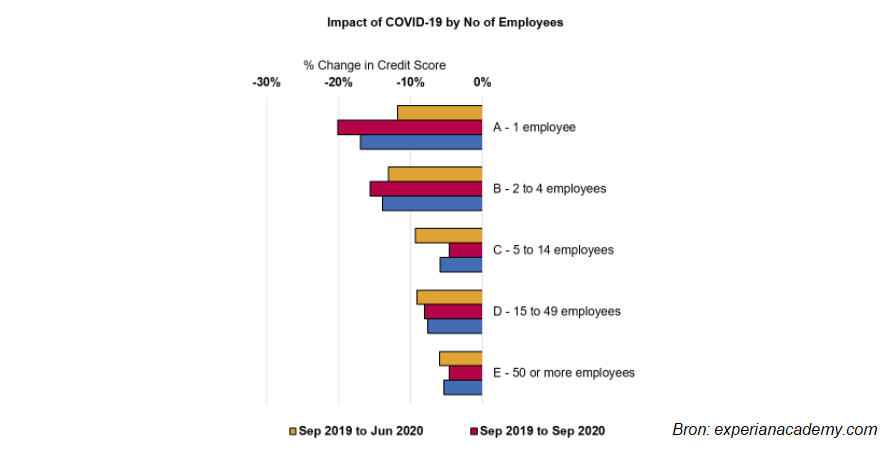 30 grafiek impact corona creditscores