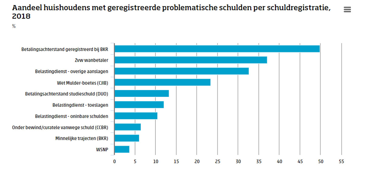 35 grafiek schuldregistratie