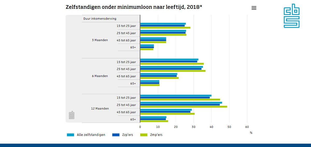 zelfstandigen onder minimumloon cbs grafiek